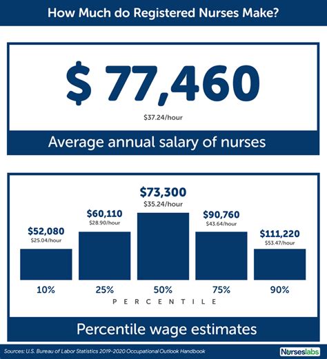 what is the average nurse salary